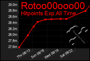 Total Graph of Rotoo00ooo00