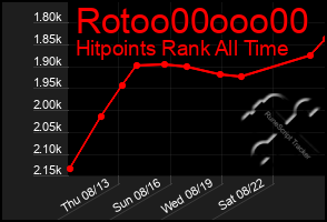 Total Graph of Rotoo00ooo00