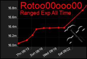 Total Graph of Rotoo00ooo00