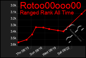 Total Graph of Rotoo00ooo00