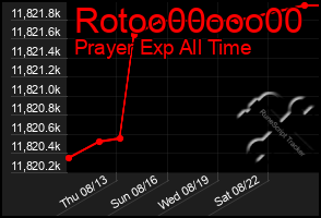 Total Graph of Rotoo00ooo00