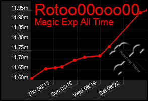 Total Graph of Rotoo00ooo00