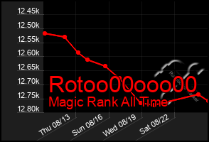 Total Graph of Rotoo00ooo00