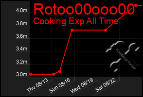 Total Graph of Rotoo00ooo00