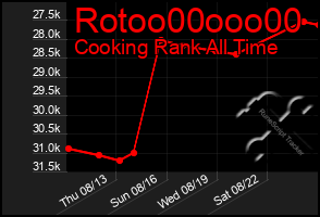 Total Graph of Rotoo00ooo00