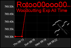 Total Graph of Rotoo00ooo00