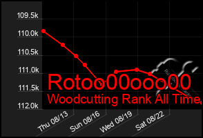 Total Graph of Rotoo00ooo00