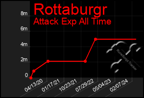 Total Graph of Rottaburgr