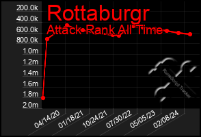 Total Graph of Rottaburgr