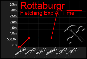 Total Graph of Rottaburgr