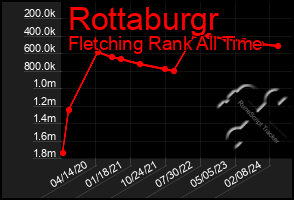 Total Graph of Rottaburgr