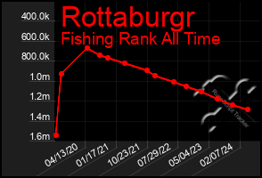 Total Graph of Rottaburgr