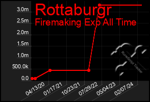 Total Graph of Rottaburgr