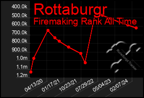 Total Graph of Rottaburgr