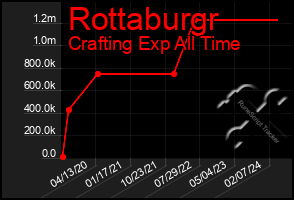 Total Graph of Rottaburgr