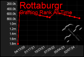 Total Graph of Rottaburgr