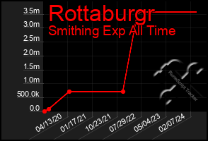 Total Graph of Rottaburgr