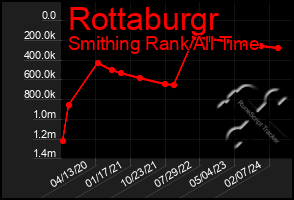 Total Graph of Rottaburgr