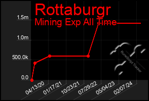 Total Graph of Rottaburgr