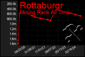 Total Graph of Rottaburgr