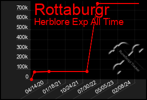 Total Graph of Rottaburgr