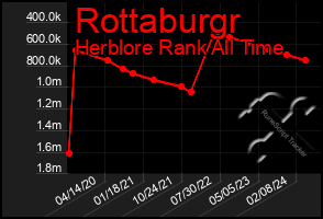 Total Graph of Rottaburgr