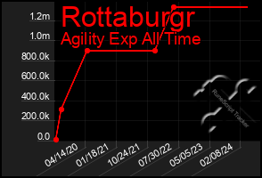 Total Graph of Rottaburgr