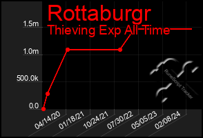 Total Graph of Rottaburgr