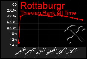 Total Graph of Rottaburgr