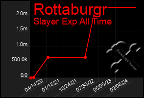 Total Graph of Rottaburgr