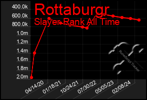 Total Graph of Rottaburgr