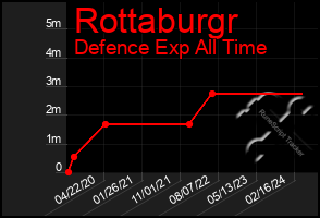 Total Graph of Rottaburgr