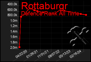 Total Graph of Rottaburgr