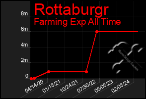 Total Graph of Rottaburgr