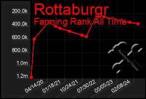 Total Graph of Rottaburgr