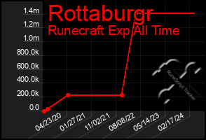 Total Graph of Rottaburgr