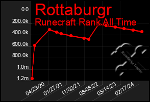 Total Graph of Rottaburgr