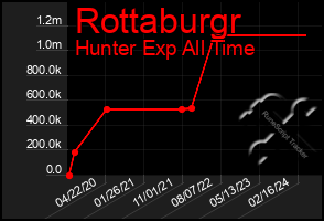 Total Graph of Rottaburgr