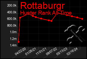 Total Graph of Rottaburgr