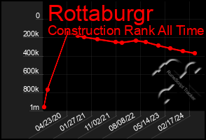 Total Graph of Rottaburgr