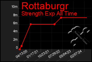 Total Graph of Rottaburgr