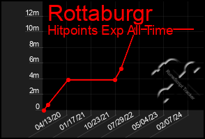 Total Graph of Rottaburgr