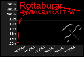 Total Graph of Rottaburgr