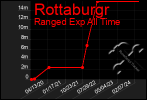 Total Graph of Rottaburgr