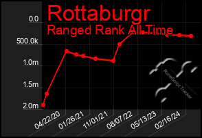 Total Graph of Rottaburgr