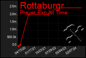 Total Graph of Rottaburgr