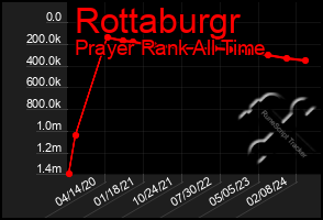 Total Graph of Rottaburgr