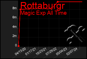 Total Graph of Rottaburgr