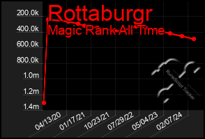 Total Graph of Rottaburgr