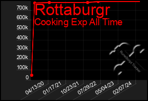 Total Graph of Rottaburgr